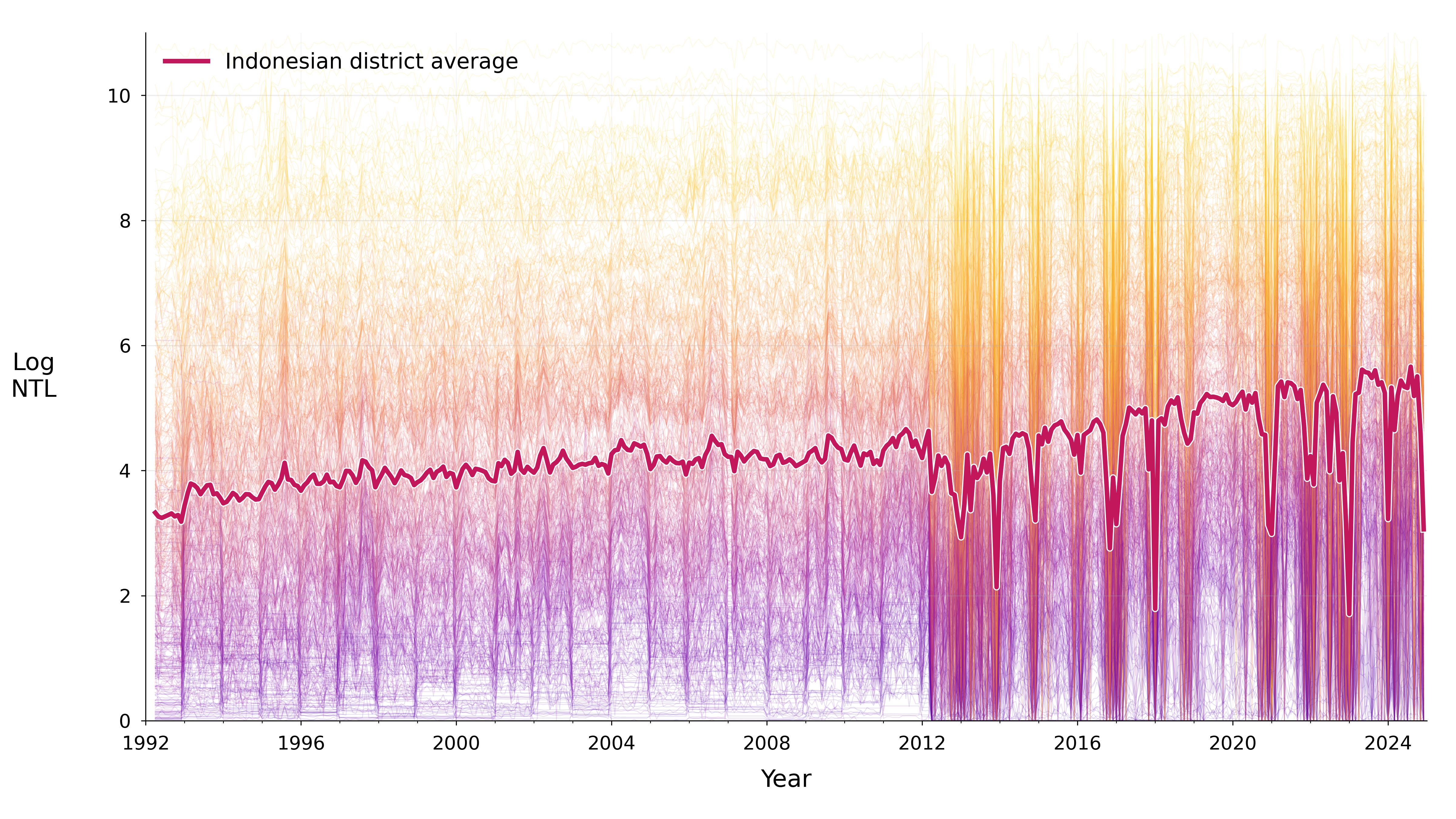 Spaghetti plot of monthly log nighttime lights in Indonesian districts, 1992 to 2024.