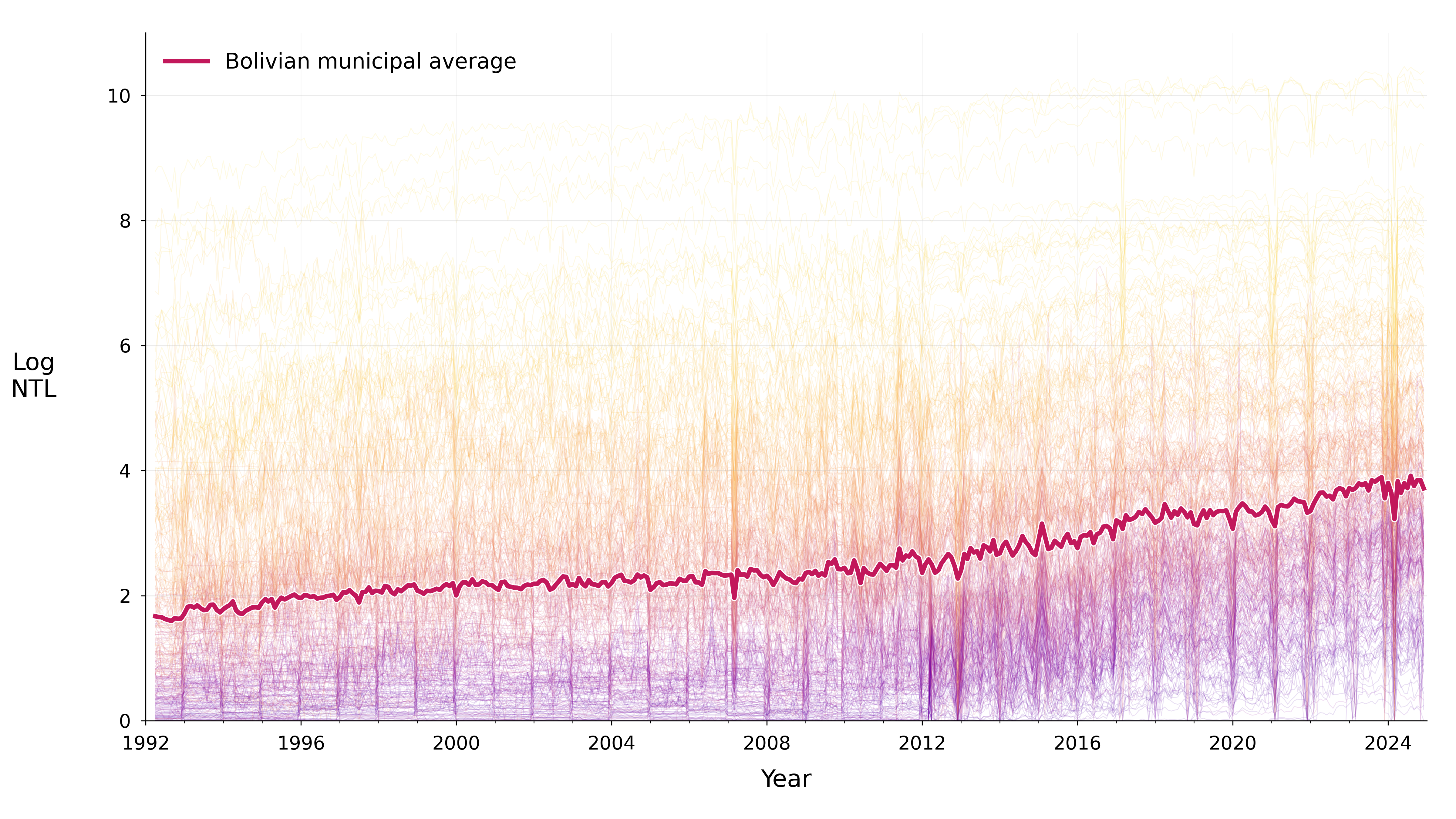 Spaghetti plot of monthly log nighttime lights in Bolivian municipalities, 1992 to 2024.